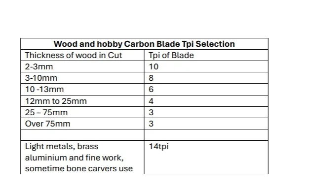 Simple Wood cutting bandsaw Tpi selection Chart