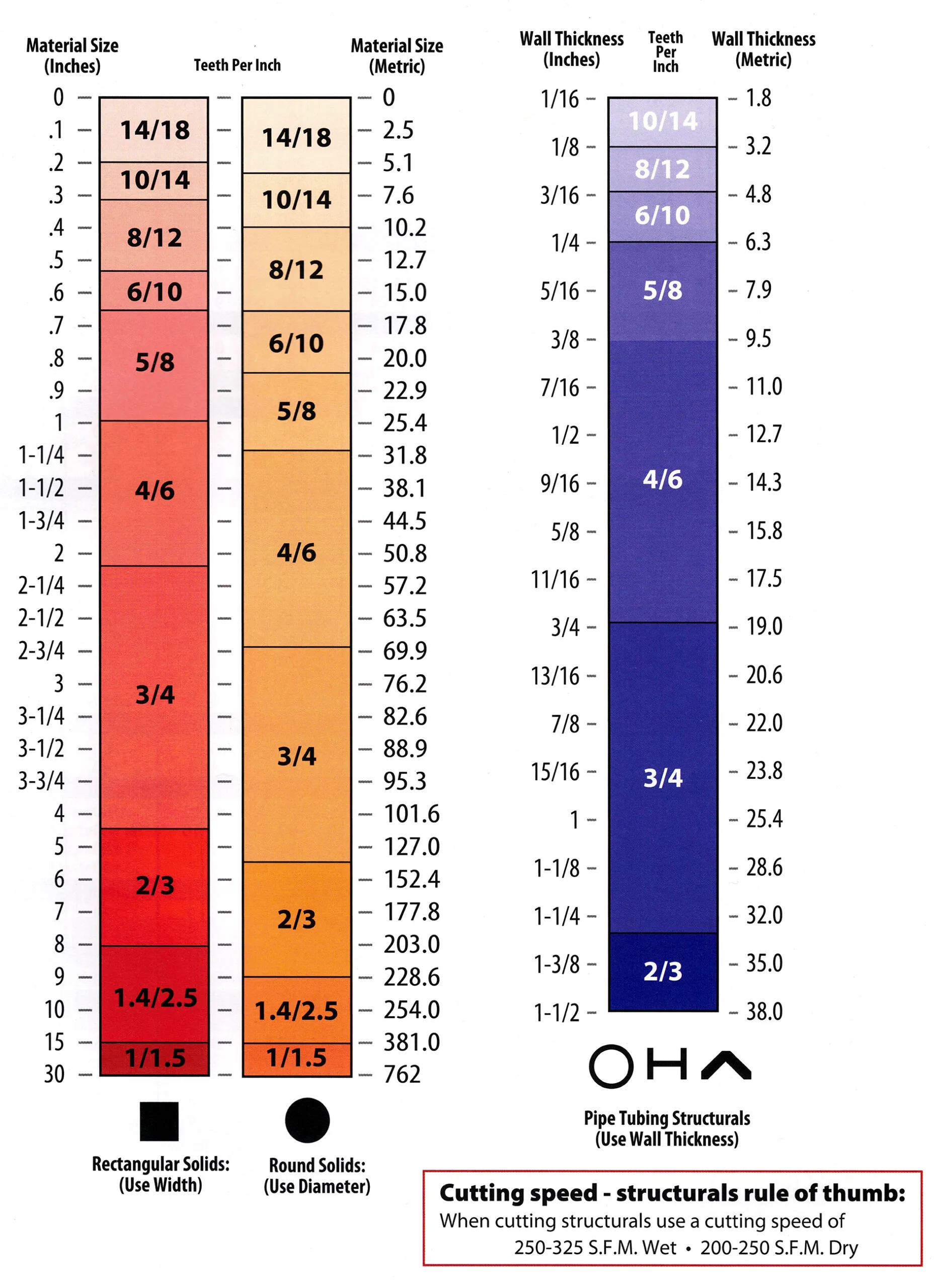 M42 Bi-Metal Bandsaw Blades TPI selection Chart
