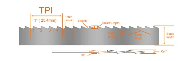 Bandsaw blade terminology