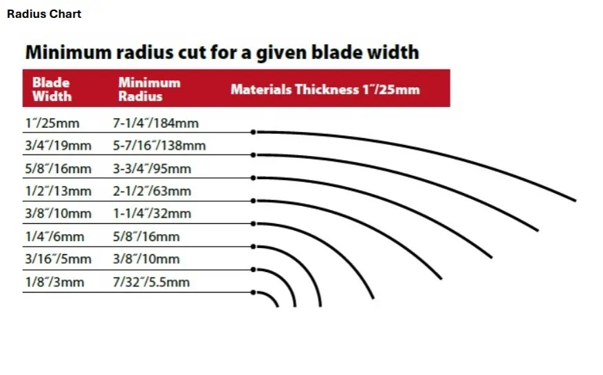 Bandsaw blade width and minimum cutting radius chart