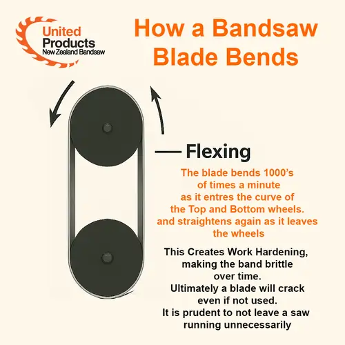Bandsaw blade bending around wheels